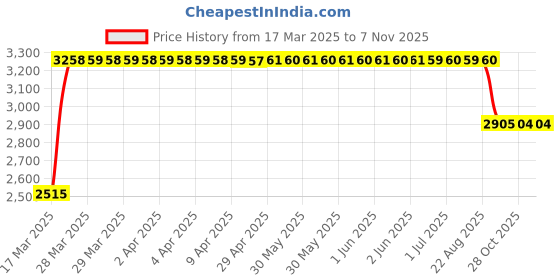 moglix.com RA Accessories Black &a; Chrome Dual Outlet Silencer Exhaust for Bajaj Pulsar 135cc ra accessories Price History Graph from 17 Mar 2025 to 6 Nov 2025