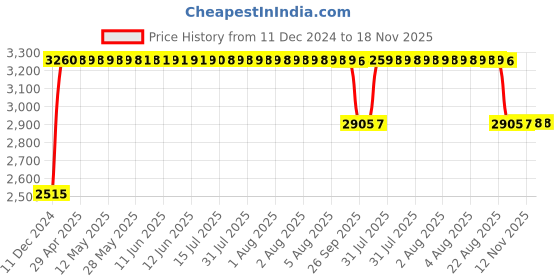 moglix.com RA Accessories Black &a; Chrome Dual Outlet Silencer Exhaust for Bajaj Pulsar 150 ra accessories Price History Graph from 11 Dec 2024 to 18 Nov 2025