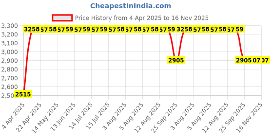 moglix.com RA Accessories Black &a; Chrome Dual Outlet Silencer Exhaust for Bajaj Pulsar 150 F ra accessories Price History Graph from 4 Apr 2025 to 16 Nov 2025