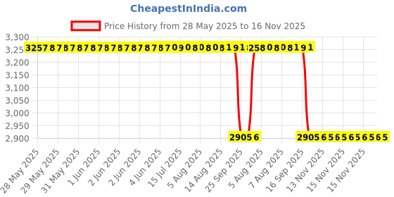 moglix.com RA Accessories Black &a; Chrome Dual Outlet Silencer Exhaust for Bajaj Pulsar 180 DTSi ra accessories Price History Graph from 28 May 2025 to 15 Nov 2025