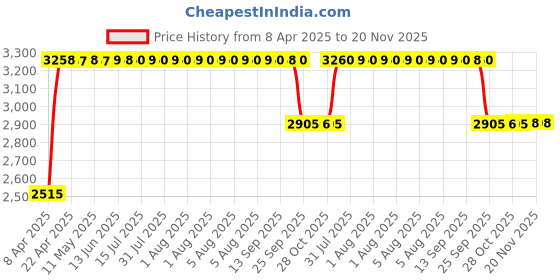 moglix.com RA Accessories Black &a; Chrome Dual Outlet Silencer Exhaust for Bajaj Pulsar 220 DTSi ra accessories Price History Graph from 8 Apr 2025 to 18 Nov 2025