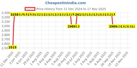 moglix.com RA Accessories Black &a; Chrome Dual Outlet Silencer Exhaust for Bajaj Pulsar 220 Fi ra accessories Price History Graph from 11 Dec 2024 to 16 Nov 2025
