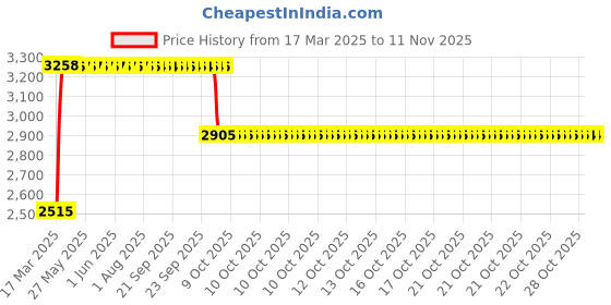 moglix.com RA Accessories Black &a; Chrome Dual Outlet Silencer Exhaust for Bajaj Pulsar AS 150 ra accessories Price History Graph from 17 Mar 2025 to 11 Nov 2025