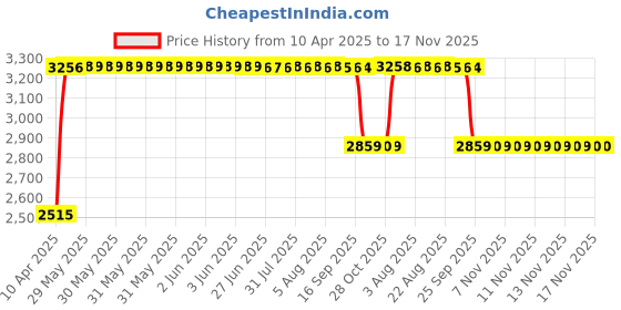 moglix.com RA Accessories Black &a; Chrome Dual Outlet Silencer Exhaust for Bajaj Pulsar AS 200 ra accessories Price History Graph from 10 Apr 2025 to 16 Nov 2025