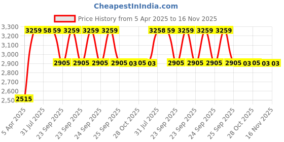 moglix.com RA Accessories Black &a; Chrome Dual Outlet Silencer Exhaust for Bajaj Pulsar DTSi ra accessories Price History Graph from 5 Apr 2025 to 16 Nov 2025