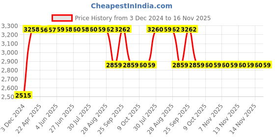 moglix.com RA Accessories Black &a; Chrome Dual Outlet Silencer Exhaust for Bajaj Pulsar RS 200 ra accessories Price History Graph from 3 Dec 2024 to 16 Nov 2025