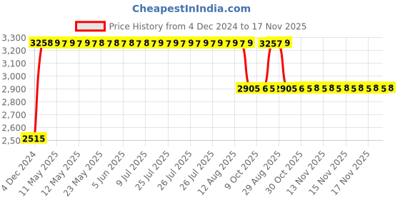 moglix.com RA Accessories Black &a; Chrome Dual Outlet Silencer Exhaust for Bajaj Street 220 ra accessories Price History Graph from 4 Dec 2024 to 17 Nov 2025