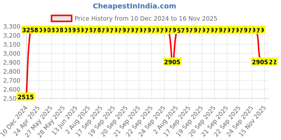 moglix.com RA Accessories Black &a; Chrome Dual Outlet Silencer Exhaust for Bajaj XCD 135 ra accessories Price History Graph from 10 Dec 2024 to 16 Nov 2025