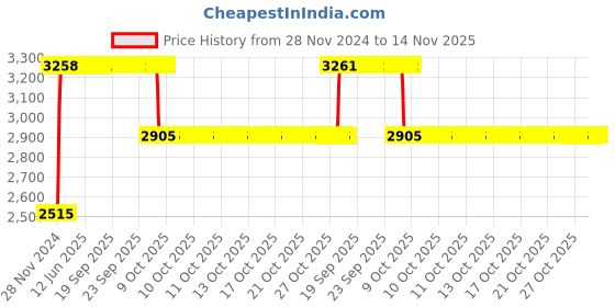 moglix.com RA Accessories Black &a; Chrome Dual Outlet Silencer Exhaust for Benelli TNT 25 ra accessories Price History Graph from 28 Nov 2024 to 14 Nov 2025