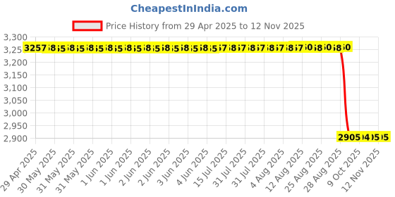 moglix.com RA Accessories Black &a; Chrome Dual Outlet Silencer Exhaust for Benelli TNT 899 ra accessories Price History Graph from 29 Apr 2025 to 12 Nov 2025