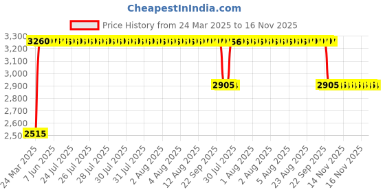 moglix.com RA Accessories Black &a; Chrome Dual Outlet Silencer Exhaust for BMW K 1600 GTL ra accessories Price History Graph from 24 Mar 2025 to 16 Nov 2025