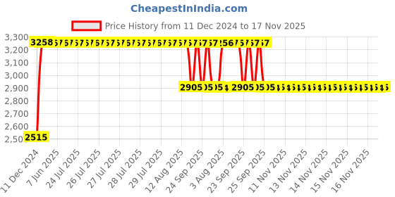 moglix.com RA Accessories Black &a; Chrome Dual Outlet Silencer Exhaust for BMW R 1200 R ra accessories Price History Graph from 11 Dec 2024 to 16 Nov 2025