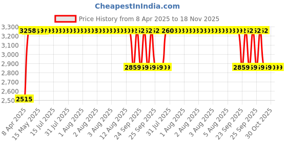 moglix.com RA Accessories Black &a; Chrome Dual Outlet Silencer Exhaust for BMW S 1000 XR ra accessories Price History Graph from 8 Apr 2025 to 17 Nov 2025