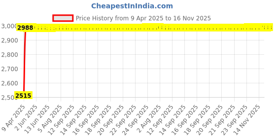 moglix.com RA Accessories Black &a; Chrome Dual Outlet Silencer Exhaust for Ducati Desmosedici ra accessories Price History Graph from 9 Apr 2025 to 16 Nov 2025