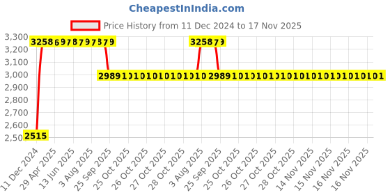 moglix.com RA Accessories Black &a; Chrome Dual Outlet Silencer Exhaust for Ducati Diavel Carbon Red ra accessories Price History Graph from 11 Dec 2024 to 17 Nov 2025