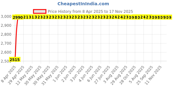 moglix.com RA Accessories Black &a; Chrome Dual Outlet Silencer Exhaust for Ducati Diavel Carbon White ra accessories Price History Graph from 8 Apr 2025 to 16 Nov 2025