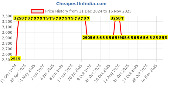 moglix.com RA Accessories Black &a; Chrome Dual Outlet Silencer Exhaust for Ducati Hypermotard ra accessories Price History Graph from 11 Dec 2024 to 16 Nov 2025