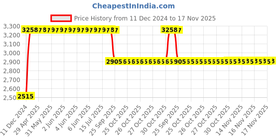 moglix.com RA Accessories Black &a; Chrome Dual Outlet Silencer Exhaust for Ducati Hypermotard 1100 ra accessories Price History Graph from 11 Dec 2024 to 16 Nov 2025