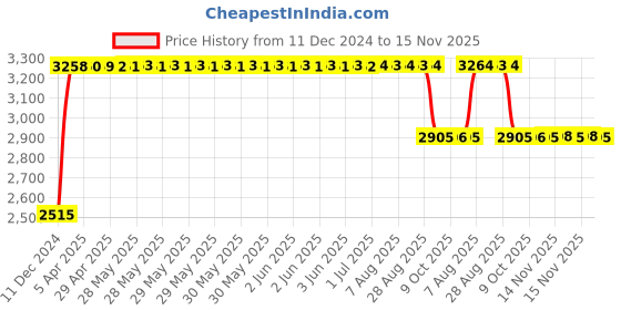 moglix.com RA Accessories Black &a; Chrome Dual Outlet Silencer Exhaust for Ducati Hypermotard Hyperstrada ra accessories Price History Graph from 11 Dec 2024 to 15 Nov 2025