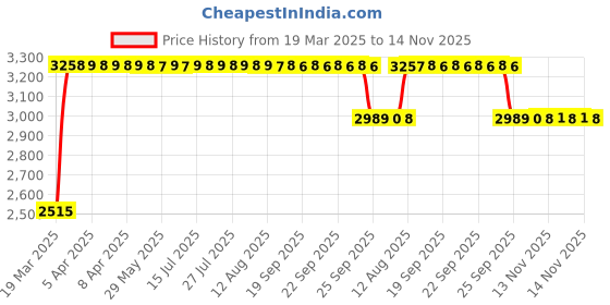 moglix.com RA Accessories Black &a; Chrome Dual Outlet Silencer Exhaust for Ducati Monster 1100 S ra accessories Price History Graph from 19 Mar 2025 to 13 Nov 2025