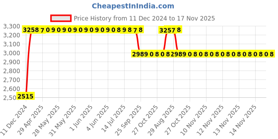 moglix.com RA Accessories Black &a; Chrome Dual Outlet Silencer Exhaust for Ducati Monster 1200 ra accessories Price History Graph from 11 Dec 2024 to 17 Nov 2025