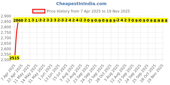 moglix.com RA Accessories Black &a; Chrome Dual Outlet Silencer Exhaust for Ducati Monster 796 S2R ra accessories Price History Graph from 7 Apr 2025 to 18 Nov 2025