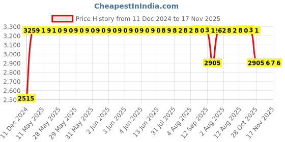 moglix.com RA Accessories Black &a; Chrome Dual Outlet Silencer Exhaust for Ducati Monster 821 Dark ra accessories Price History Graph from 11 Dec 2024 to 17 Nov 2025