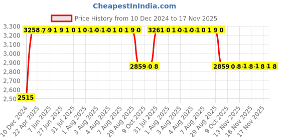 moglix.com RA Accessories Black &a; Chrome Dual Outlet Silencer Exhaust for Ducati Panigale 1299 ra accessories Price History Graph from 10 Dec 2024 to 17 Nov 2025