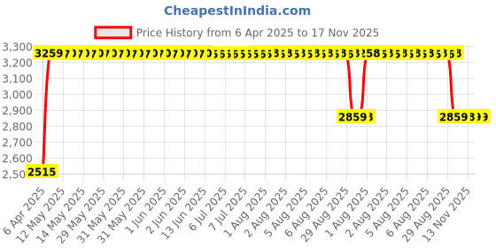 moglix.com RA Accessories Black &a; Chrome Dual Outlet Silencer Exhaust for Ducati Panigale 899 ra accessories Price History Graph from 6 Apr 2025 to 16 Nov 2025