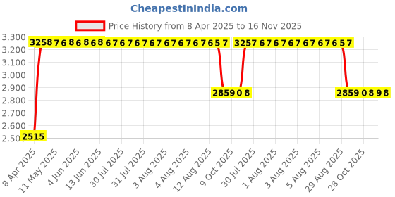 moglix.com RA Accessories Black &a; Chrome Dual Outlet Silencer Exhaust for Ducati Panigale 899 White ra accessories Price History Graph from 8 Apr 2025 to 16 Nov 2025