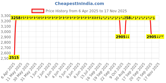moglix.com RA Accessories Black &a; Chrome Dual Outlet Silencer Exhaust for Ducati Scrambler ra accessories Price History Graph from 6 Apr 2025 to 17 Nov 2025