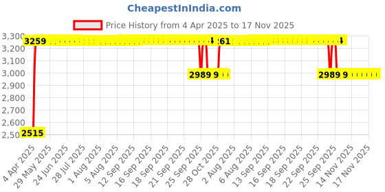 moglix.com RA Accessories Black &a; Chrome Dual Outlet Silencer Exhaust for Ducati Scrambler Classic ra accessories Price History Graph from 4 Apr 2025 to 17 Nov 2025