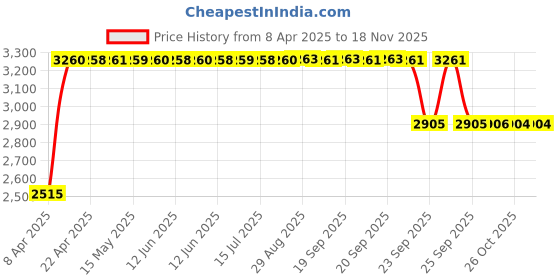 moglix.com RA Accessories Black &a; Chrome Dual Outlet Silencer Exhaust for Ducati Scrambler Full Throttle ra accessories Price History Graph from 8 Apr 2025 to 17 Nov 2025