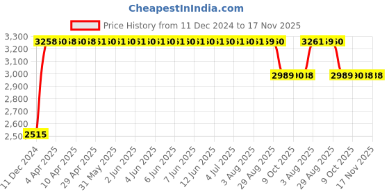 moglix.com RA Accessories Black &a; Chrome Dual Outlet Silencer Exhaust for Ducati Sportster XL1200C Custom ra accessories Price History Graph from 11 Dec 2024 to 17 Nov 2025