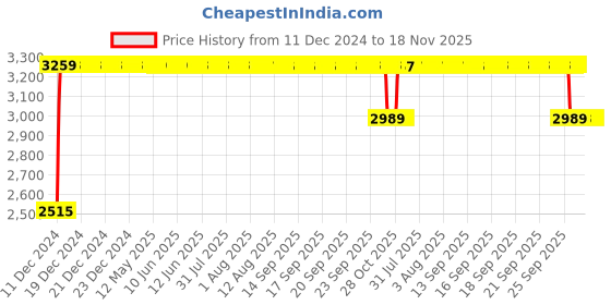moglix.com RA Accessories Black &a; Chrome Dual Outlet Silencer Exhaust for Ducati Sportster XL883N Iron ra accessories Price History Graph from 11 Dec 2024 to 17 Nov 2025