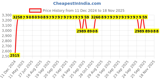 moglix.com RA Accessories Black &a; Chrome Dual Outlet Silencer Exhaust for Ducati Streetfighter 1100 S ra accessories Price History Graph from 11 Dec 2024 to 17 Nov 2025