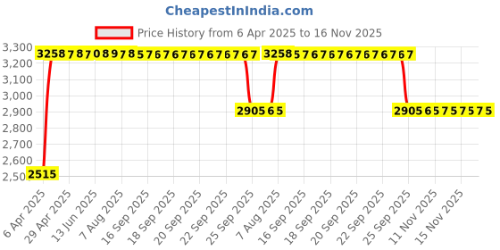 moglix.com RA Accessories Black &a; Chrome Dual Outlet Silencer Exhaust for Harley Davidson DYNA FXDF Fat Bob ra accessories Price History Graph from 6 Apr 2025 to 15 Nov 2025