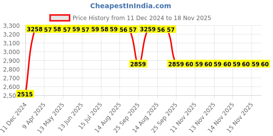 moglix.com RA Accessories Black &a; Chrome Dual Outlet Silencer Exhaust for Harley Davidson FLHR Road King ra accessories Price History Graph from 11 Dec 2024 to 17 Nov 2025