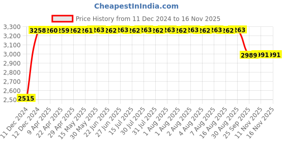 moglix.com RA Accessories Black &a; Chrome Dual Outlet Silencer Exhaust for Harley Davidson FLHTKSE CVO Linited ra accessories Price History Graph from 11 Dec 2024 to 15 Nov 2025
