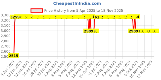 moglix.com RA Accessories Black &a; Chrome Dual Outlet Silencer Exhaust for Harley Davidson FLHXSE Street Glide Special ra accessories Price History Graph from 5 Apr 2025 to 18 Nov 2025