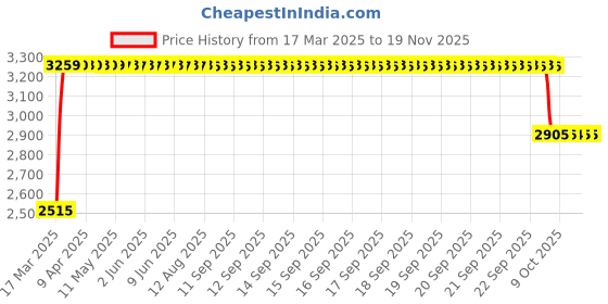 moglix.com RA Accessories Black &a; Chrome Dual Outlet Silencer Exhaust for Harley Davidson FortyEight ra accessories Price History Graph from 17 Mar 2025 to 17 Nov 2025