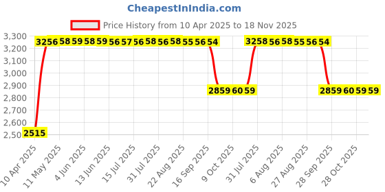 moglix.com RA Accessories Black &a; Chrome Dual Outlet Silencer Exhaust for Harley Davidson FXSB Breakout ra accessories Price History Graph from 10 Apr 2025 to 18 Nov 2025