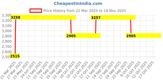moglix.com RA Accessories Black &a; Chrome Dual Outlet Silencer Exhaust for Harley Davidson Street Glide ra accessories Price History Graph from 21 Mar 2025 to 18 Nov 2025
