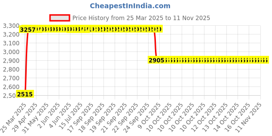 moglix.com RA Accessories Black &a; Chrome Dual Outlet Silencer Exhaust for Harley Davidson SuperLow ra accessories Price History Graph from 25 Mar 2025 to 10 Nov 2025