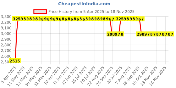 moglix.com RA Accessories Black &a; Chrome Dual Outlet Silencer Exhaust for Harley Davidson XR 1200X ra accessories Price History Graph from 5 Apr 2025 to 16 Nov 2025