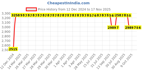 moglix.com RA Accessories Black &a; Chrome Dual Outlet Silencer Exhaust for Hero Ambition ra accessories Price History Graph from 12 Dec 2024 to 16 Nov 2025