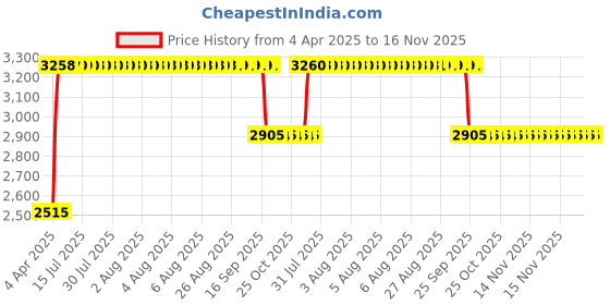 moglix.com RA Accessories Black &a; Chrome Dual Outlet Silencer Exhaust for Hero CD 1 DOSS ra accessories Price History Graph from 4 Apr 2025 to 15 Nov 2025