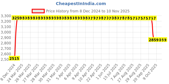 moglix.com RA Accessories Black &a; Chrome Dual Outlet Silencer Exhaust for Hero CD 100 SS ra accessories Price History Graph from 8 Dec 2024 to 10 Nov 2025