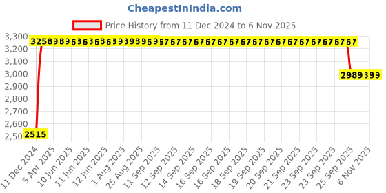 moglix.com RA Accessories Black &a; Chrome Dual Outlet Silencer Exhaust for Hero CD Dawn ra accessories Price History Graph from 11 Dec 2024 to 5 Nov 2025