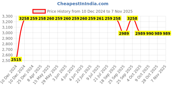 moglix.com RA Accessories Black &a; Chrome Dual Outlet Silencer Exhaust for Hero Glamour ra accessories Price History Graph from 10 Dec 2024 to 6 Nov 2025